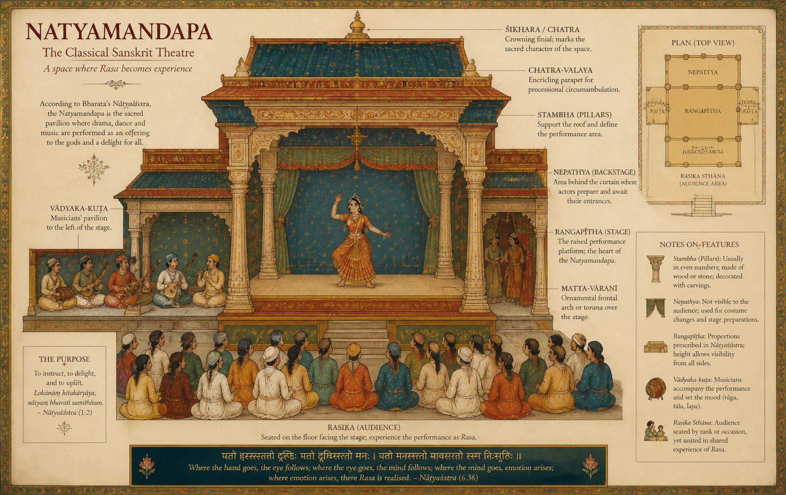 Diagram of the natyamandapa, the classical Sanskrit theatre.
